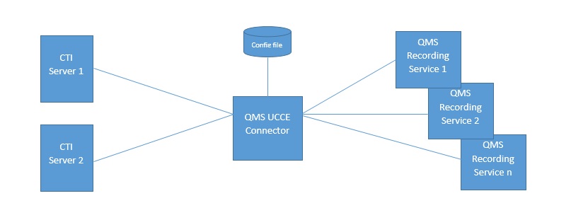 Connector topology