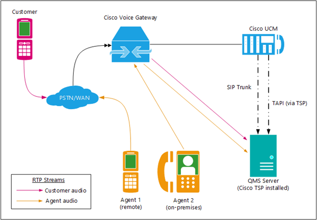Cisco 30