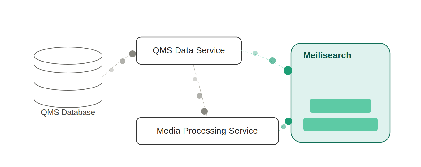 ReindexDataFlow