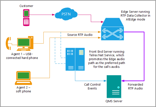 Edge Server Recording concept diagram