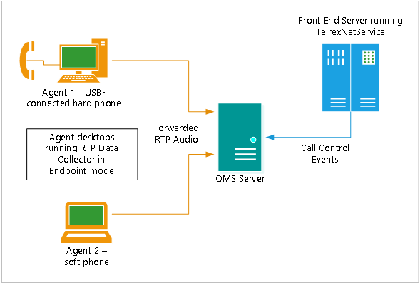 Endpoint Recording concept diagram