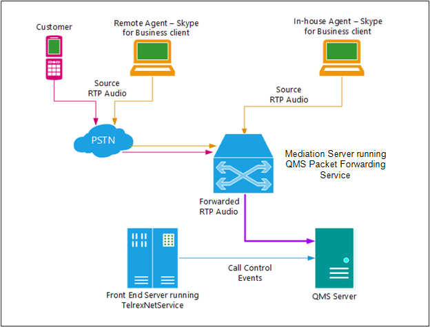 Mediation Server Recording concept diagram