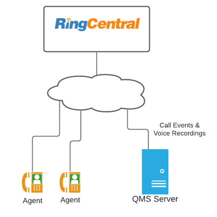 RingCentral Overview
