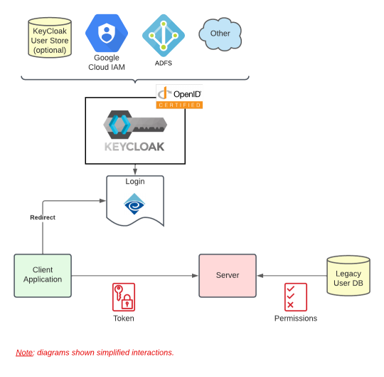 Keycloak Architecture