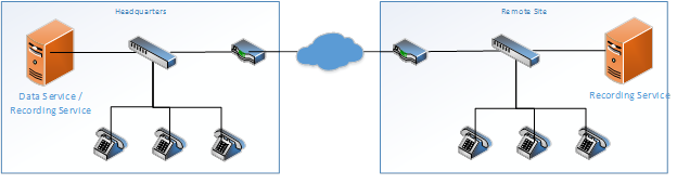 2 Distributed Multi Site Configuration