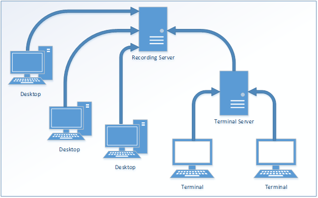 3Computer recording Architecture
